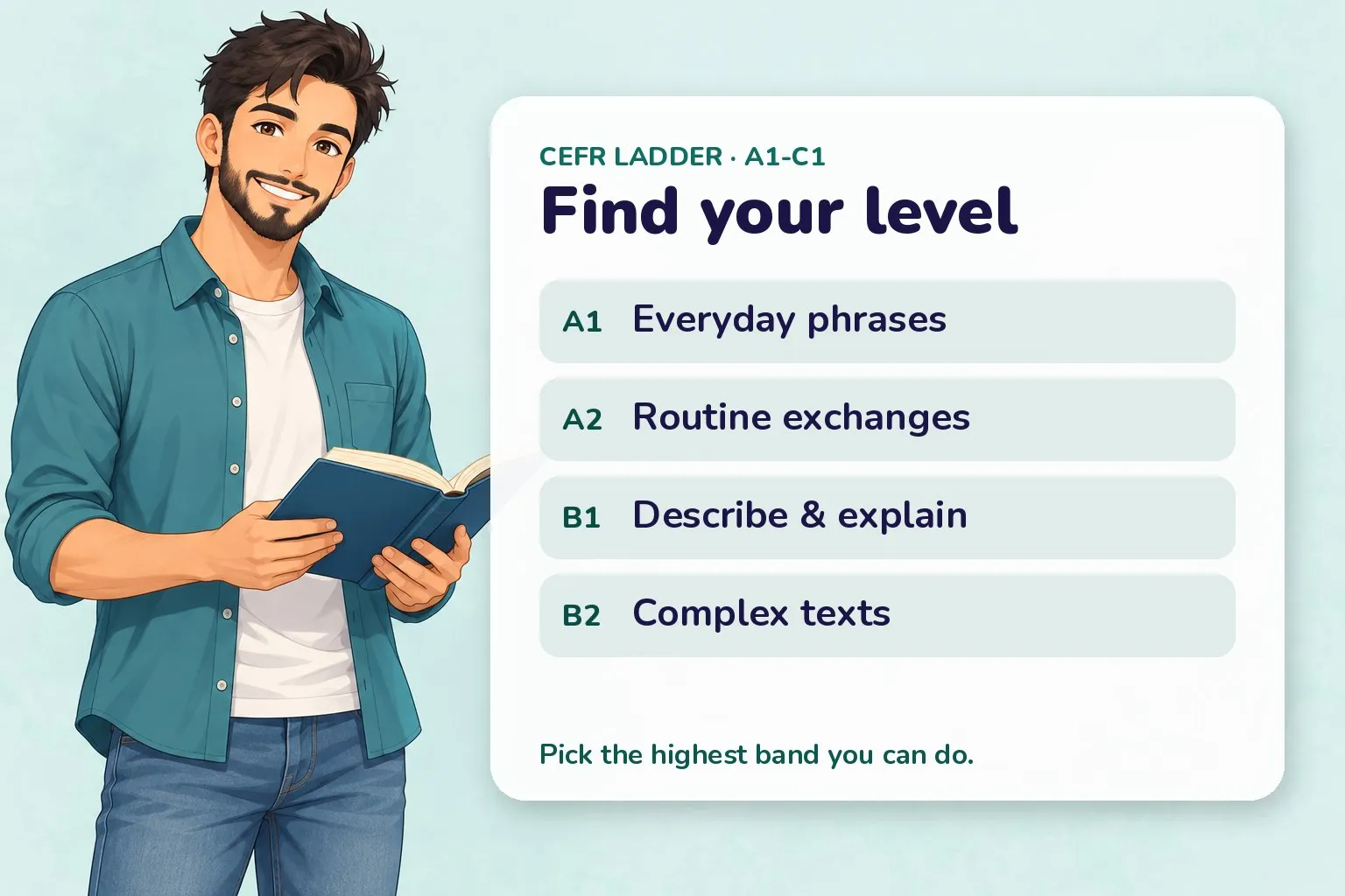 Cheat-sheet card: CEFR levels A1 to B2 with a one-line ability for each