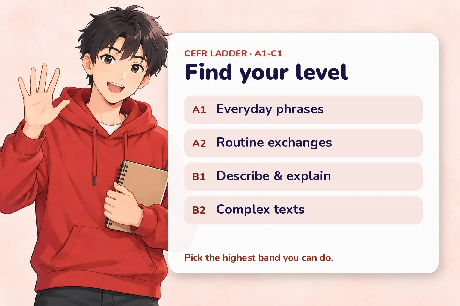 Cheat-sheet card: CEFR levels A1 to B2 with a one-line ability for each