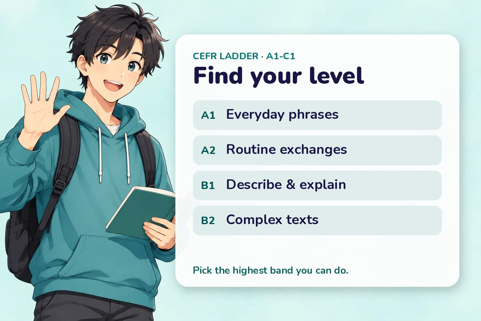 Cheat-sheet card: CEFR levels A1 to B2 with a one-line ability for each