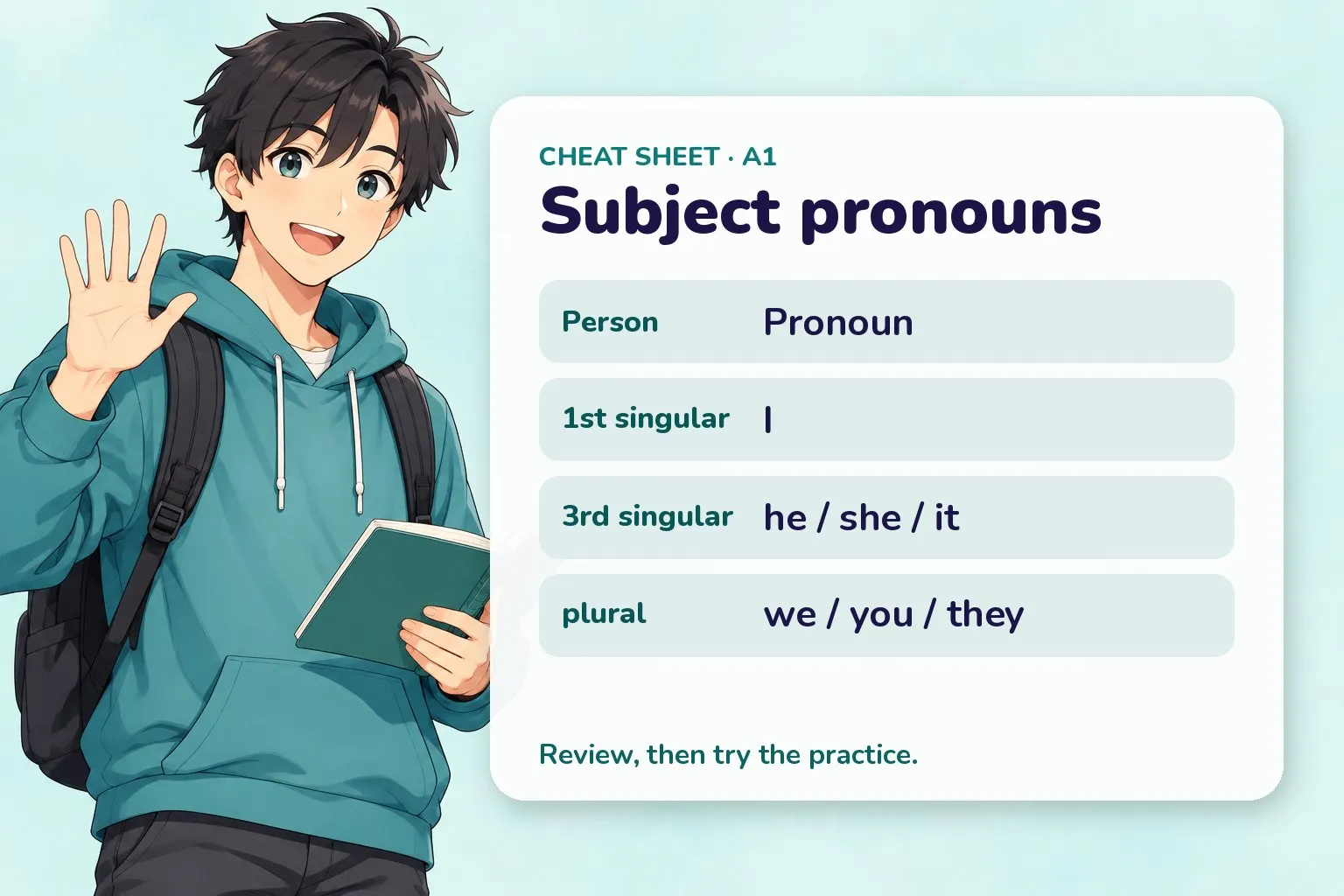 Recap card for the English subject-pronouns lesson with the key forms and a friendly study buddy