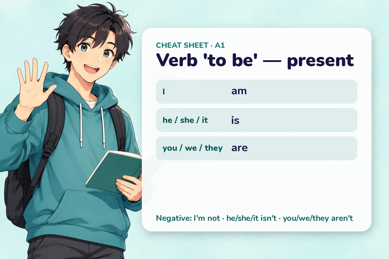 Recap card for the English lesson with the key forms and a friendly anime-style study buddy