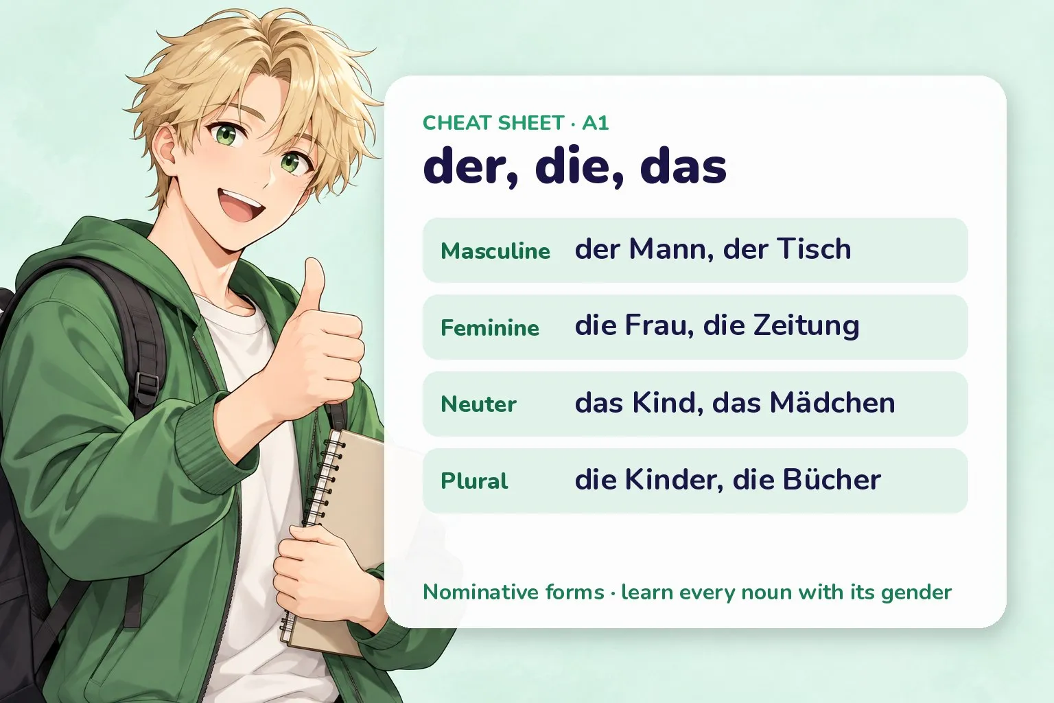 Recap card for the German lesson with the key forms and a friendly anime-style study buddy