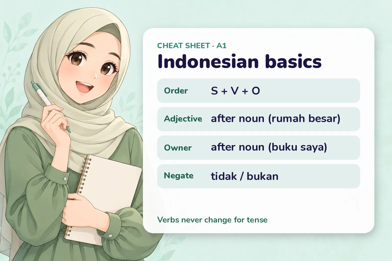 Recap card for Indonesian word order showing Subject-Verb-Object with time markers