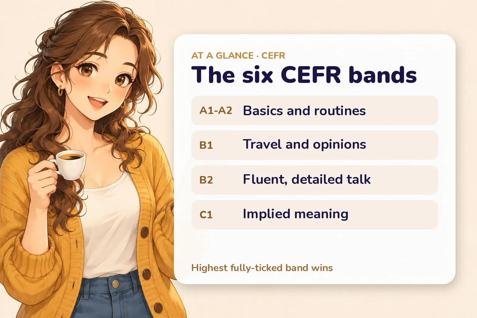 Recap card for the Italian self-test showing the CEFR bands from A1 to C1