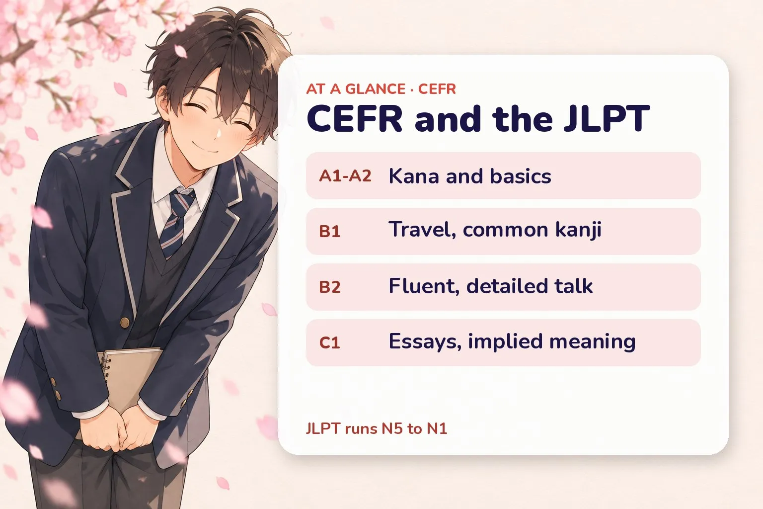Recap card for the Japanese self-test showing the CEFR bands from A1 to C1