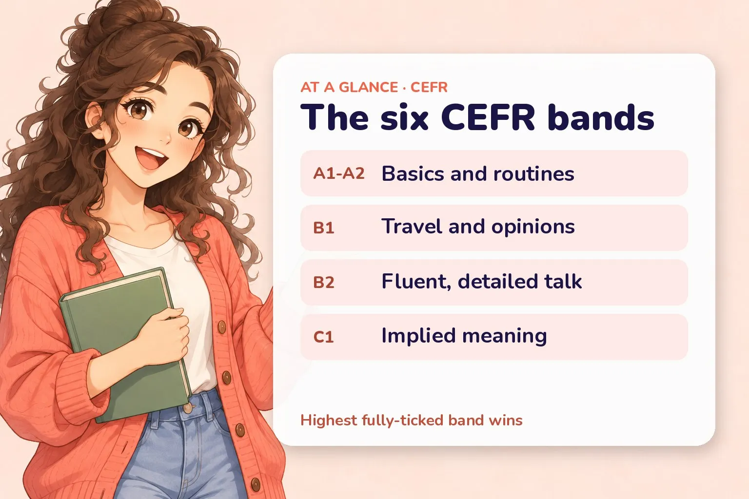 Recap card for the Spanish self-test showing the CEFR bands from A1 to C1