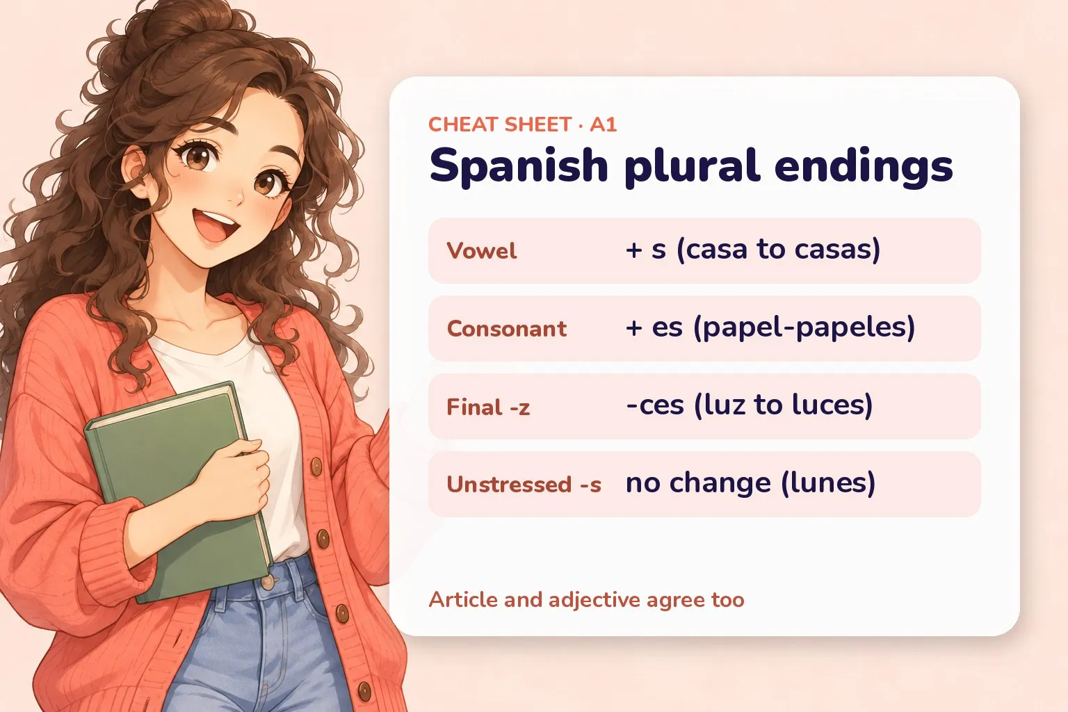 Recap card for Spanish plurals showing the -s, -es and -z to -ces patterns with example words